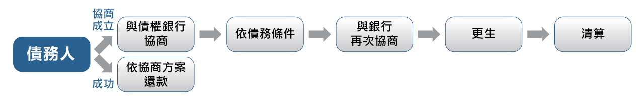 前置協商申請流程