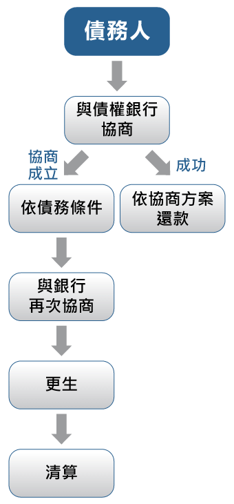 前置協商申請流程 前置協商申請流程