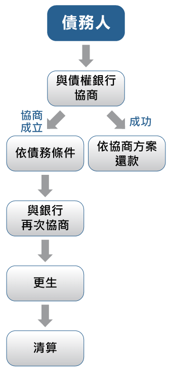 前置協商申請流程